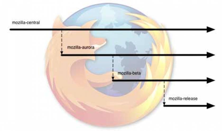 Firefox 5 στις 21 Ιουνίου, Firefox 6 στις 18 Αυγούστου...