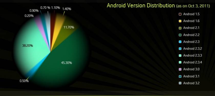 Παραμένει το «χάος» στη διασπορά των Android εκδόσεων