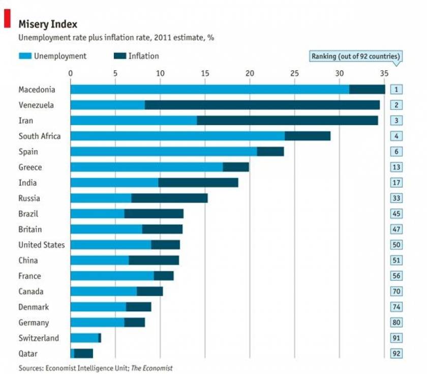 Ψηλά η Ελλάδα στο δείκτη μιζέριας του Economist