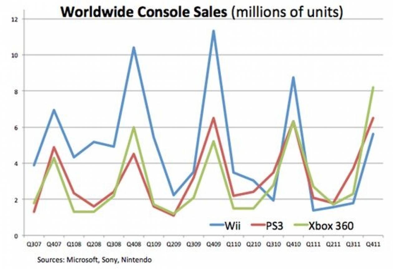 Το Xbox 360 είναι η κορυφαία σε πωλήσεις παιχνιδομηχανή
