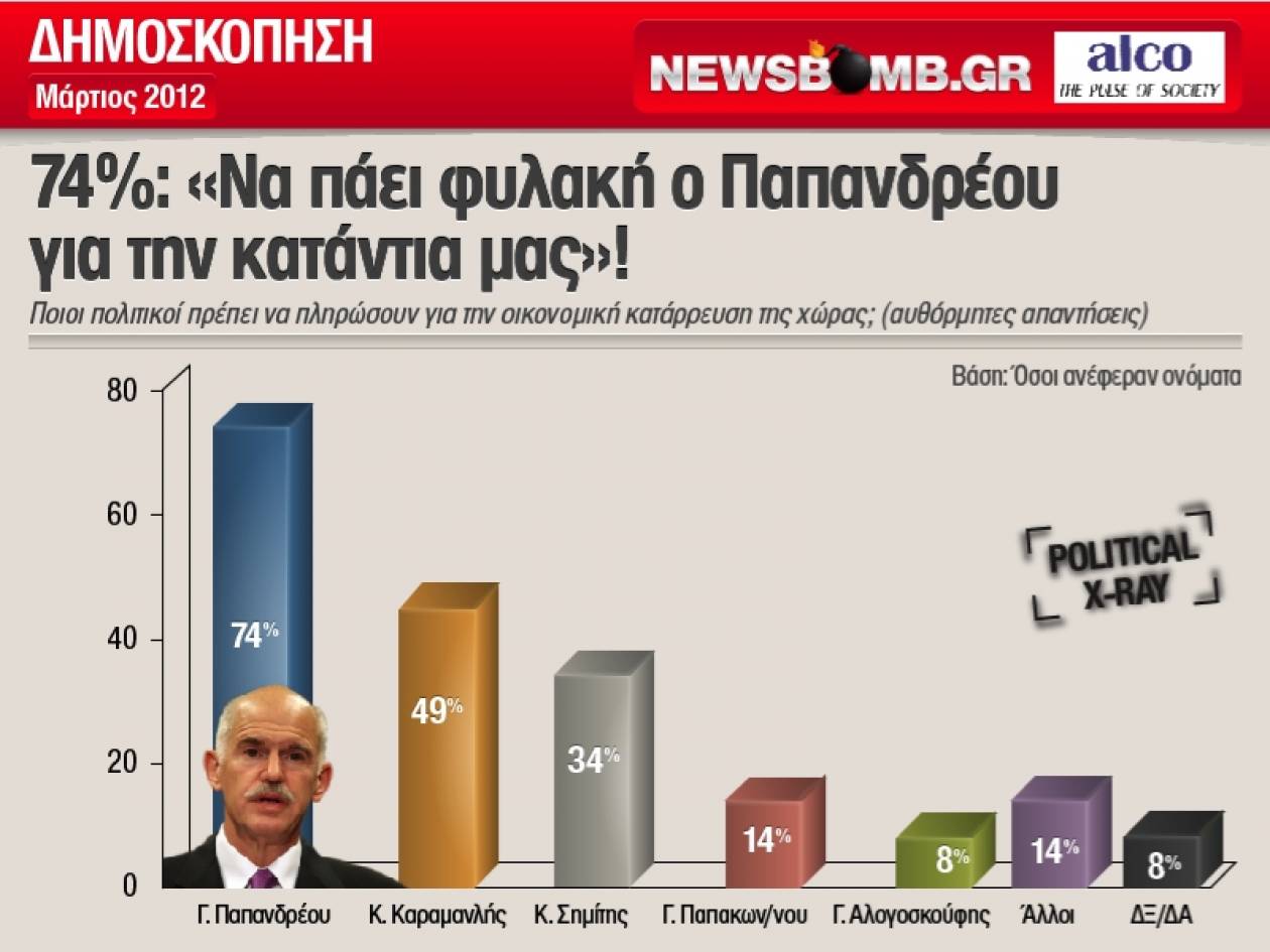 3 στους 4 Ελληνες: «Να πάει φυλακή ο Παπανδρέου για την κατάντια μας»!