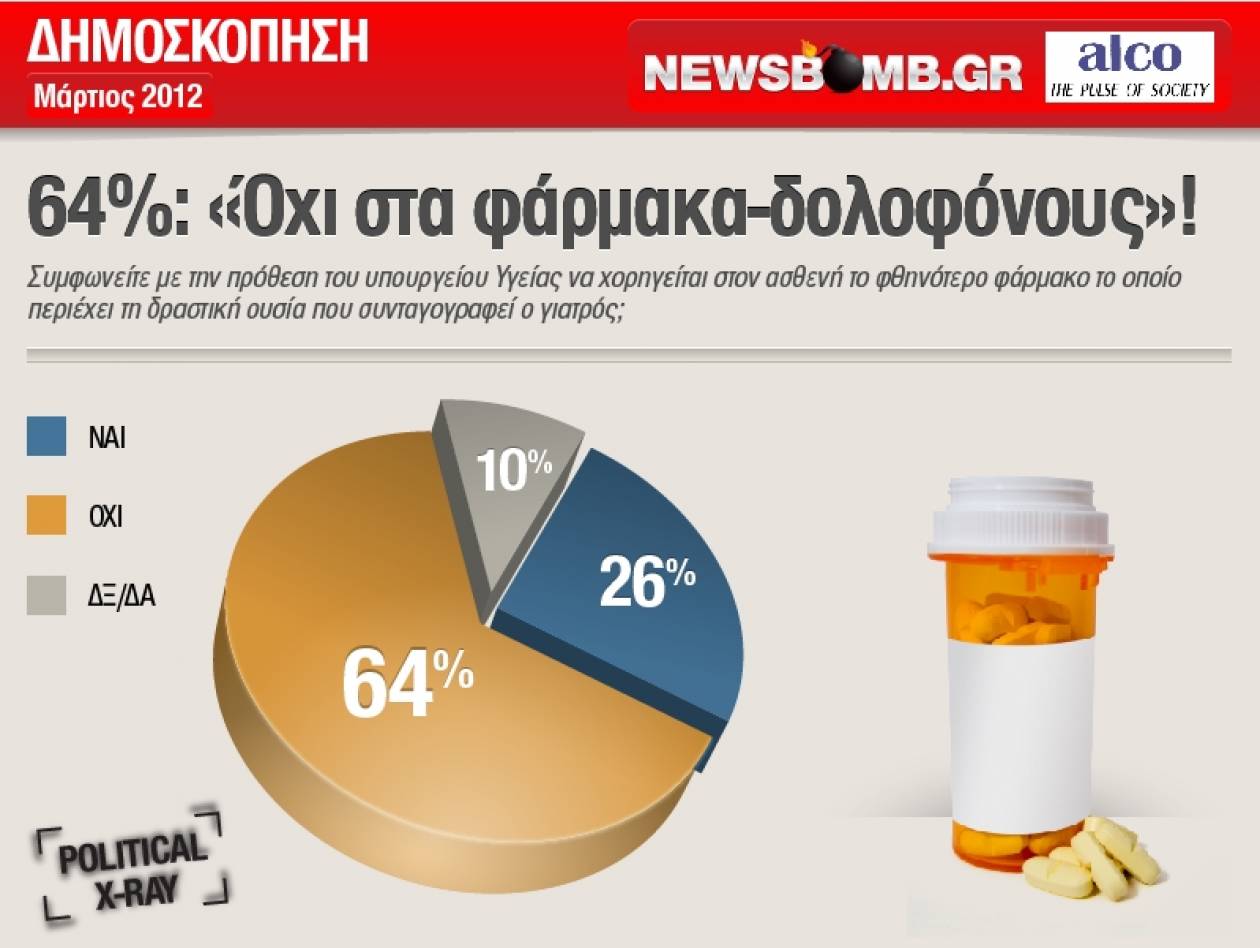 «Όχι» στα φάρμακα-δολοφόνους λένε 2 στους 3 Ελληνες