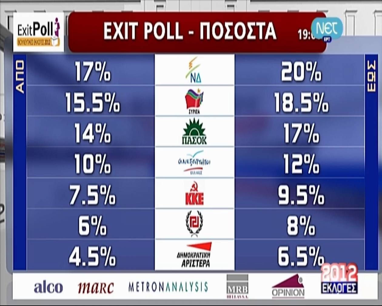 Εκλογές 2012-Αποτελέσματα:To exit poll της ΝΕΤ