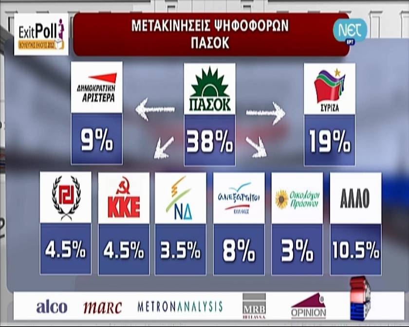 Αποτελέσματα εκλογών 2012: Μετακινήσεις ψηφοφόρων από ΠΑΣΟΚ και ΝΔ