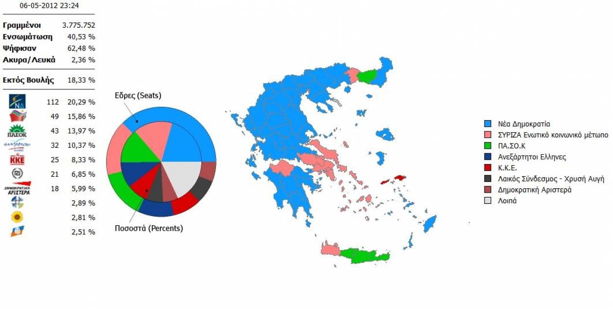 Αποτελέσματα εκλογών 2012: Τα αποτελέσματα Επικράτειας στο 40,53%