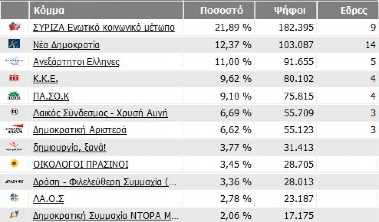 Αποτελέσματα εκλογών 2012: Πέμπτο κόμμα το ΠΑΣΟΚ στη Β΄ Αθηνών