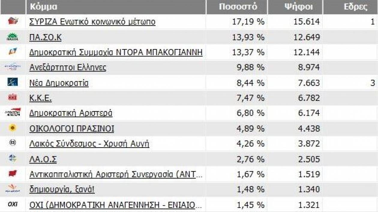 Αποτελέσματα εκλογών 2012: Νίκη ΣΥΡΙΖΑ στα Χανιά, τρεις έδρες η ΝΔ
