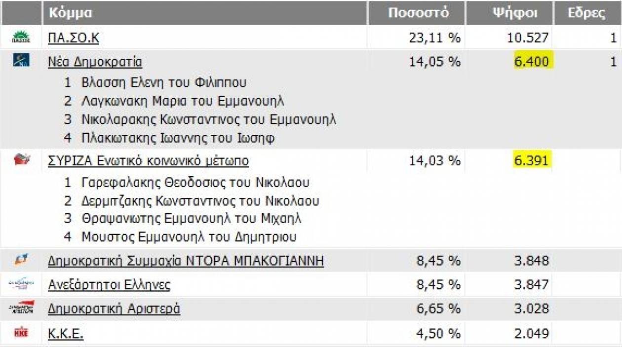 Αποτελέσματα εκλογών 2012: Θρίλερ ΝΔ-ΣΥΡΙΖΑ για μία έδρα στο Λασίθι!