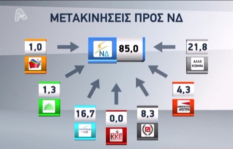 Δημοσκόπηση: Πρώτη με 23,1% η ΝΔ, ΣΥΡΙΖΑ 21%