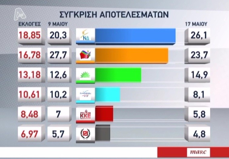 Δημοσκόπηση: Πρώτη με 23,1% η ΝΔ, ΣΥΡΙΖΑ 21%