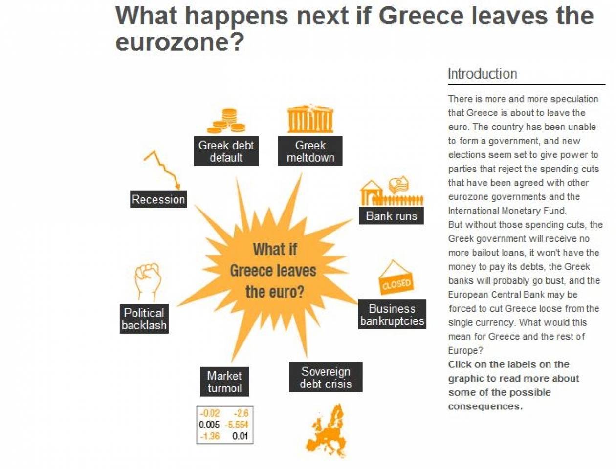 BBC: Τι θα συμβεί εάν η Ελλάδα εγκαταλείψει την ευρωζώνη;