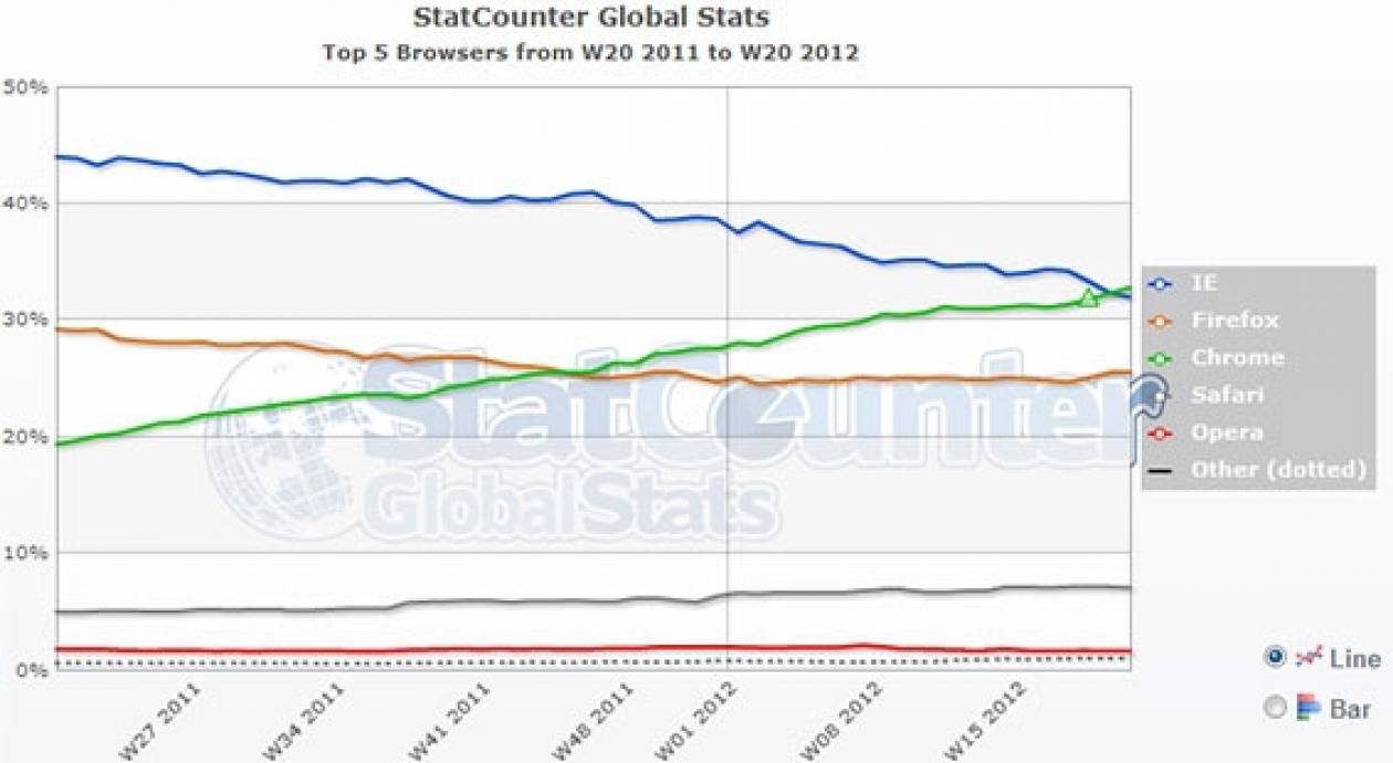 Ο Chrome είναι ο νέος βασιλιάς των browsers!