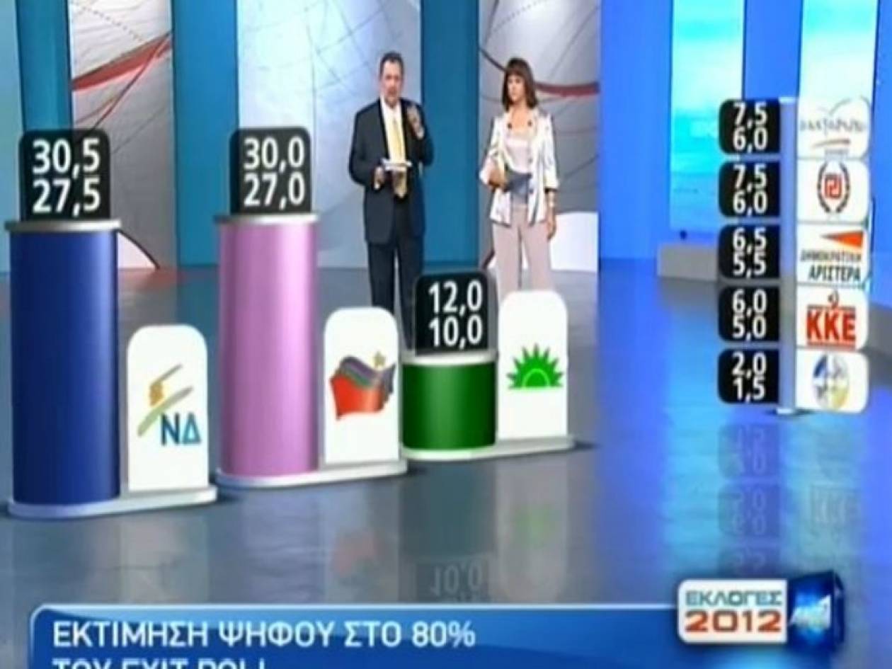 Αποτελέσματα εκλογών 2012: To exit poll του ΑΝΤ1