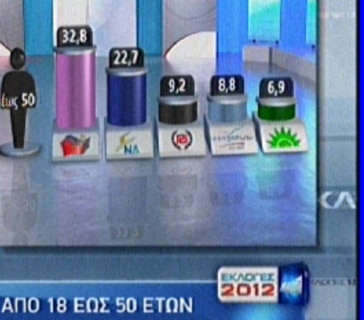 Πώς ψήφισαν οι Έλληνες 18 – 50 ετών