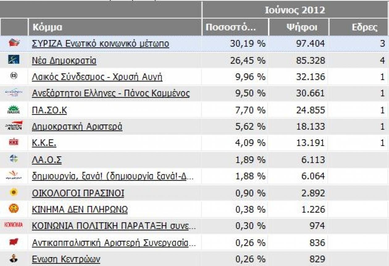 Eκλογές 2012: Τα τελικά αποτελέσματα στην Περιφέρεια Αττικής