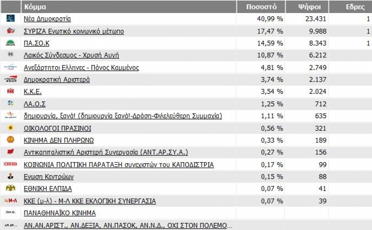 Εκλογές 2012: Τα τελικά αποτελέσματα στην Περιφέρεια Λακωνίας
