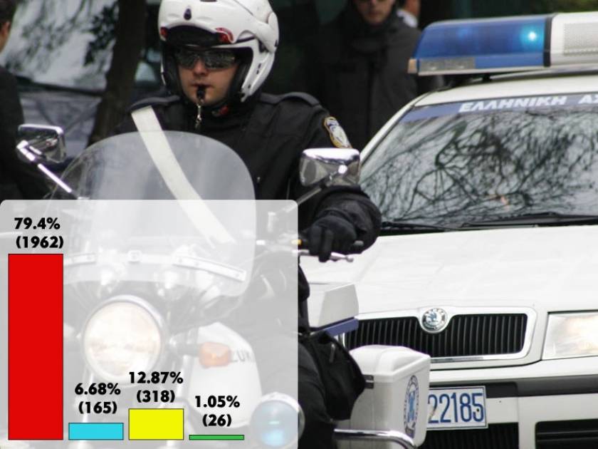 Δημοψήφισμα: Δυσπιστία για την επιστροφή των 1.500 αστυνομικών