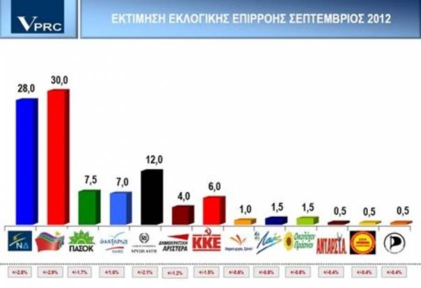 Νέα δημοσκόπηση της VPRC βγάζει πρώτο με 30% τον ΣΥΡΙΖΑ