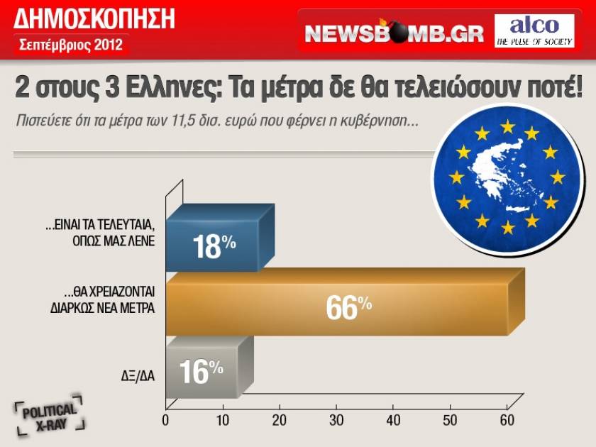 2 στους 3 Ελληνες: Τα μέτρα δεν θα τελειώσουν ποτέ!