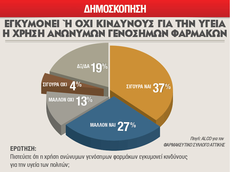 72%: η τρόικα ενδιαφέρεται μόνο για τα κέρδη των πολυεθνικών