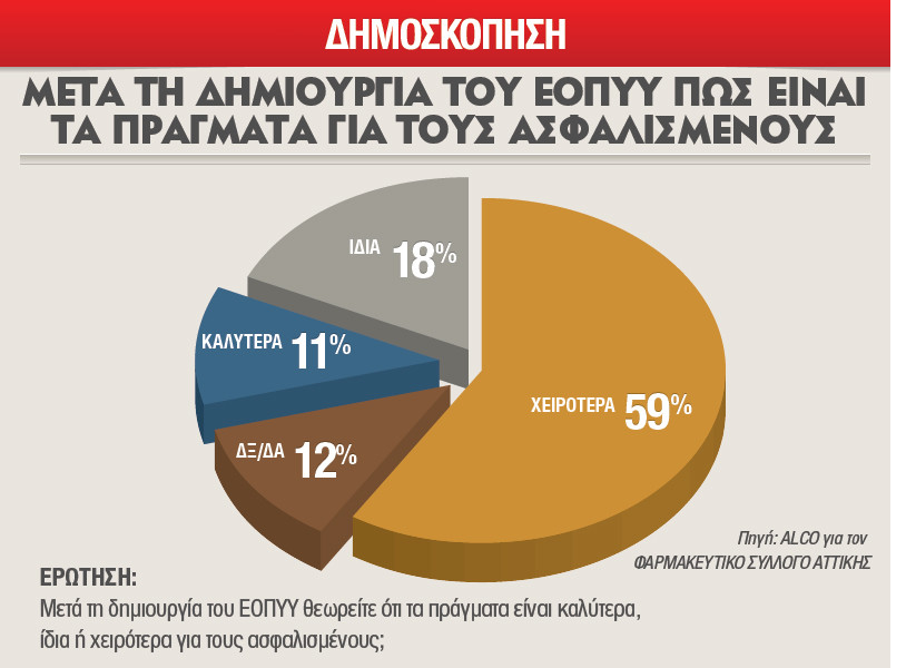 72%: η τρόικα ενδιαφέρεται μόνο για τα κέρδη των πολυεθνικών