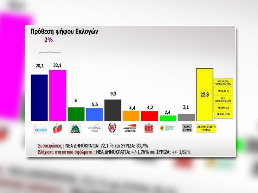Δημοσκόπηση: Πρώτο κόμμα ο ΣΥΡΙΖΑ με 2 μονάδες