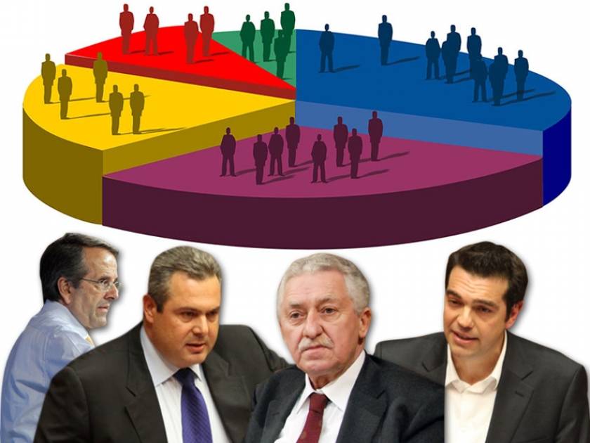 Δημοσκόπηση: Προβάδισμα 4,5 μονάδων ο ΣΥΡΙΖΑ