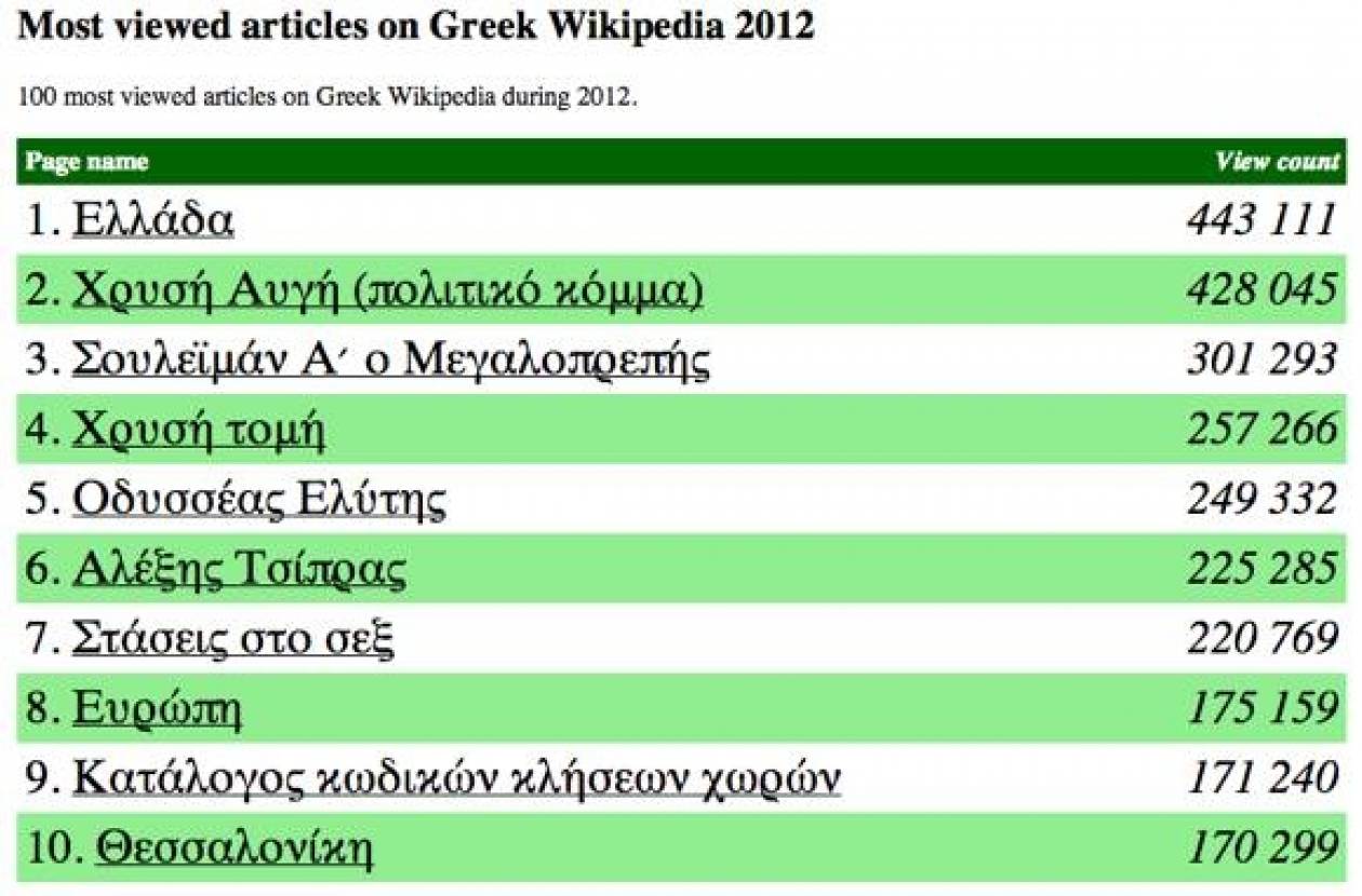 Wikipedia: Ελλάδα, Χρυσή Αυγή και Σουλεϊμάν στα δημοφιλέστερα του 2012