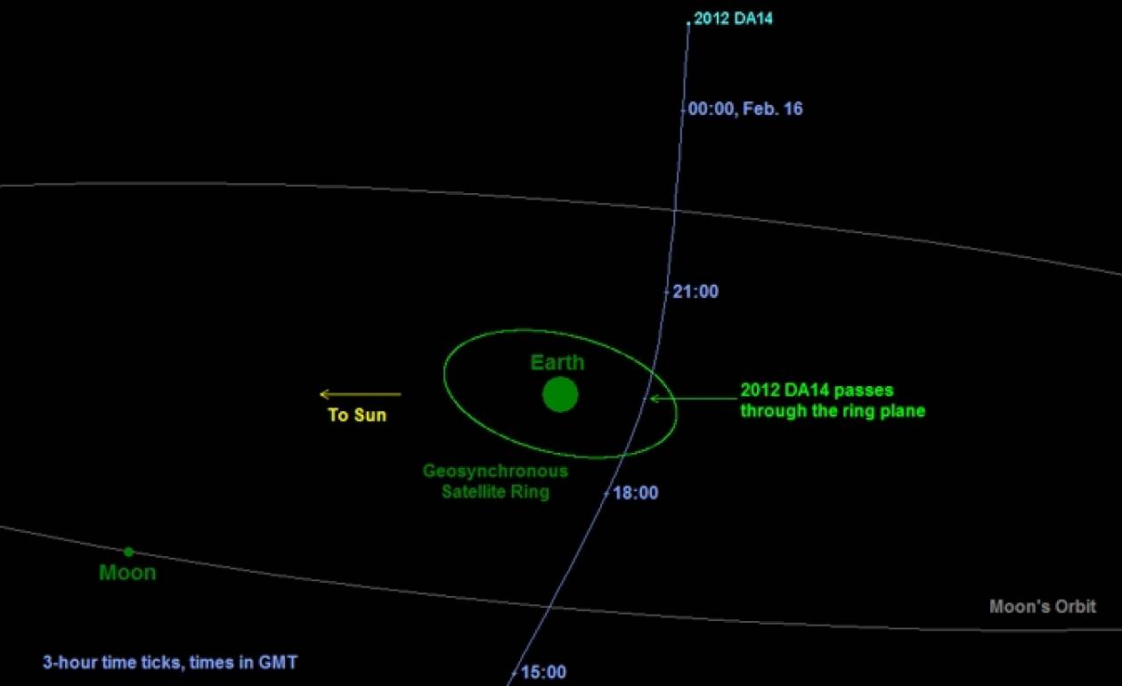 Βίντεο: Σήμερα θα κάνει το πέρασμά του ο αστεροειδής 2012 DA14