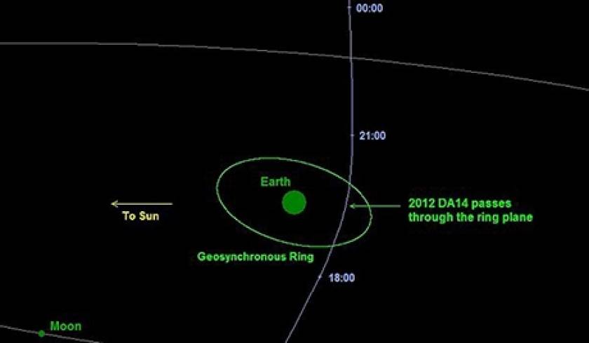 Ο αστεροειδής 2012 DA14 την επόμενη φορά θα προσεγγίσει τη Γη το 2046