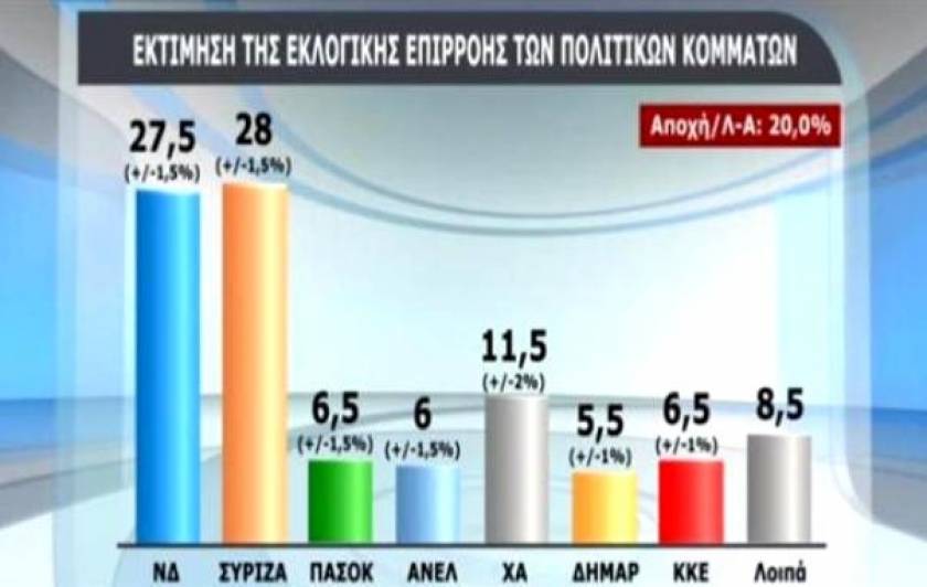 Προβάδισμα του ΣΥΡΙΖΑ έναντι της ΝΔ σε νέα δημοσκόπηση