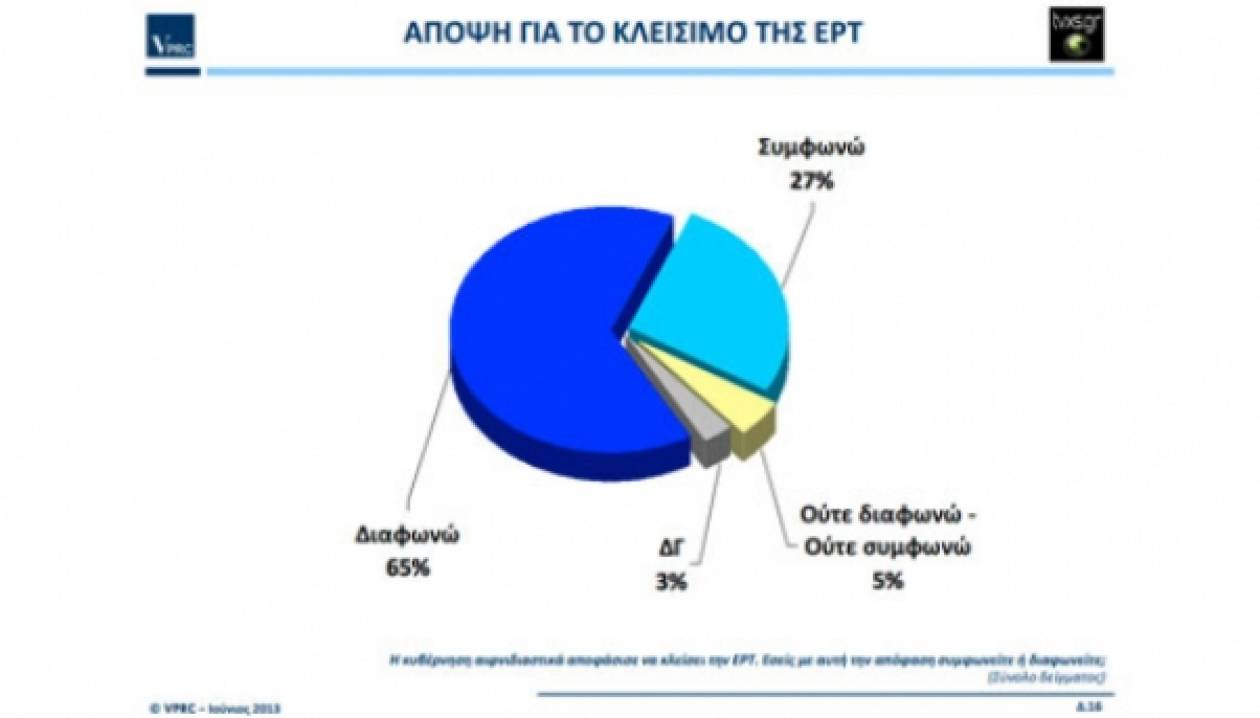 Δημοσκόπηση:Το 65% διαφωνεί με το κλείσιμο της ΕΡΤ