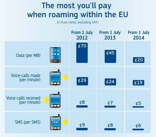 Nέες μειωμένες χρεώσεις roaming από σήμερα στην Ευρωπαϊκή Ένωση