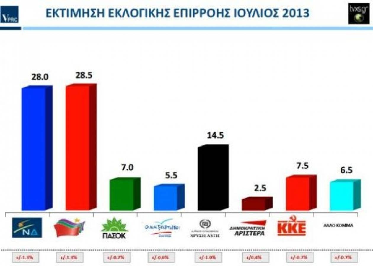Νέα δημοσκόπηση: Μπροστά ο ΣΥΡΙΖΑ με 0,5% έναντι της ΝΔ