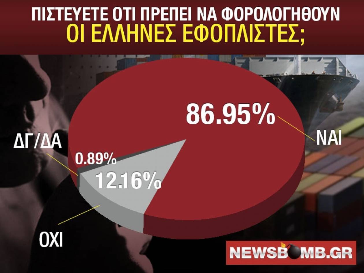 Φορολόγηση των Ελλήνων εφοπλιστών ζητά η πλειοψηφία των πολιτών