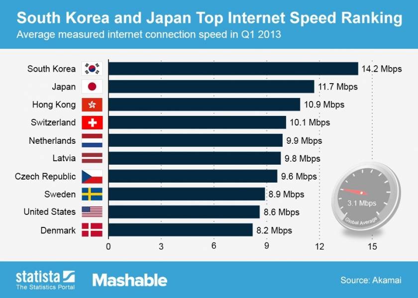 Οι δέκα χώρες με το πιο γρήγορο ίντερνετ στον κόσμο