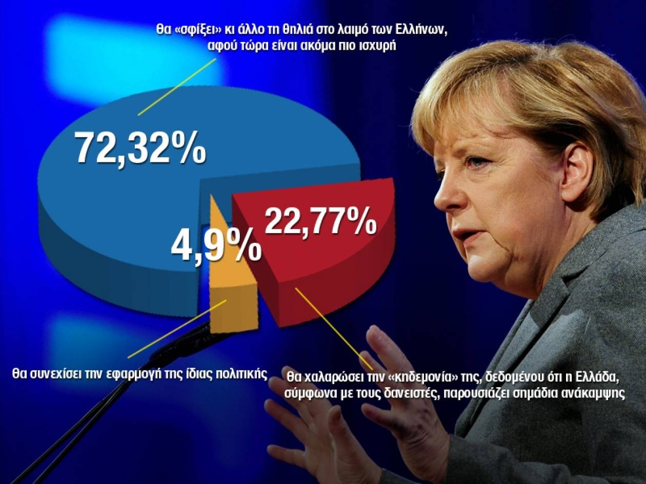 Δημοψήφισμα newsbomb.gr: Η Μέρκελ θα «σφίξει» κι άλλο τη θηλιά