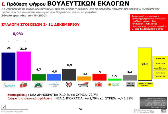 Προβάδισμα του ΣΥΡΙΖΑ 0,9% έναντι της ΝΔ