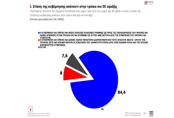 Προβάδισμα του ΣΥΡΙΖΑ 0,9% έναντι της ΝΔ