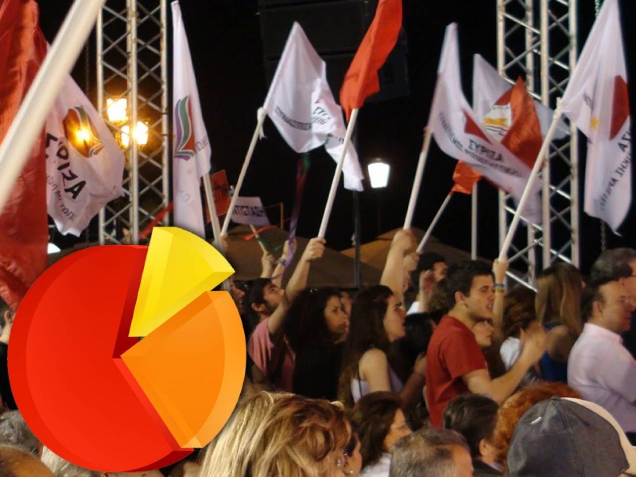 Νέα δημοσκόπηση: Προβάδισμα του ΣΥΡΙΖΑ με 2%