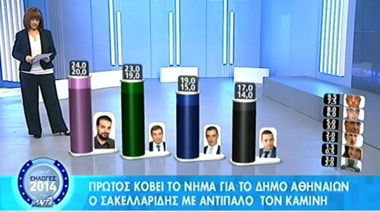 Αποτελέσματα Εκλογών 2014: Tο exit poll για το Δήμο Αθηναίων