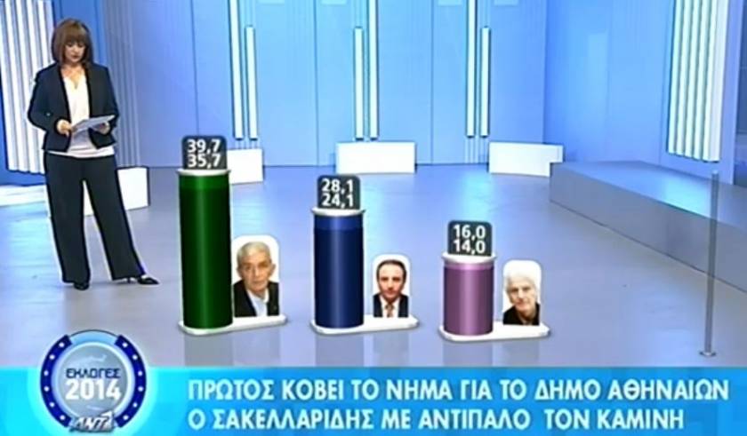 Αποτελέσματα εκλογών 2014: Το exit poll για τη Θεσσαλονίκη