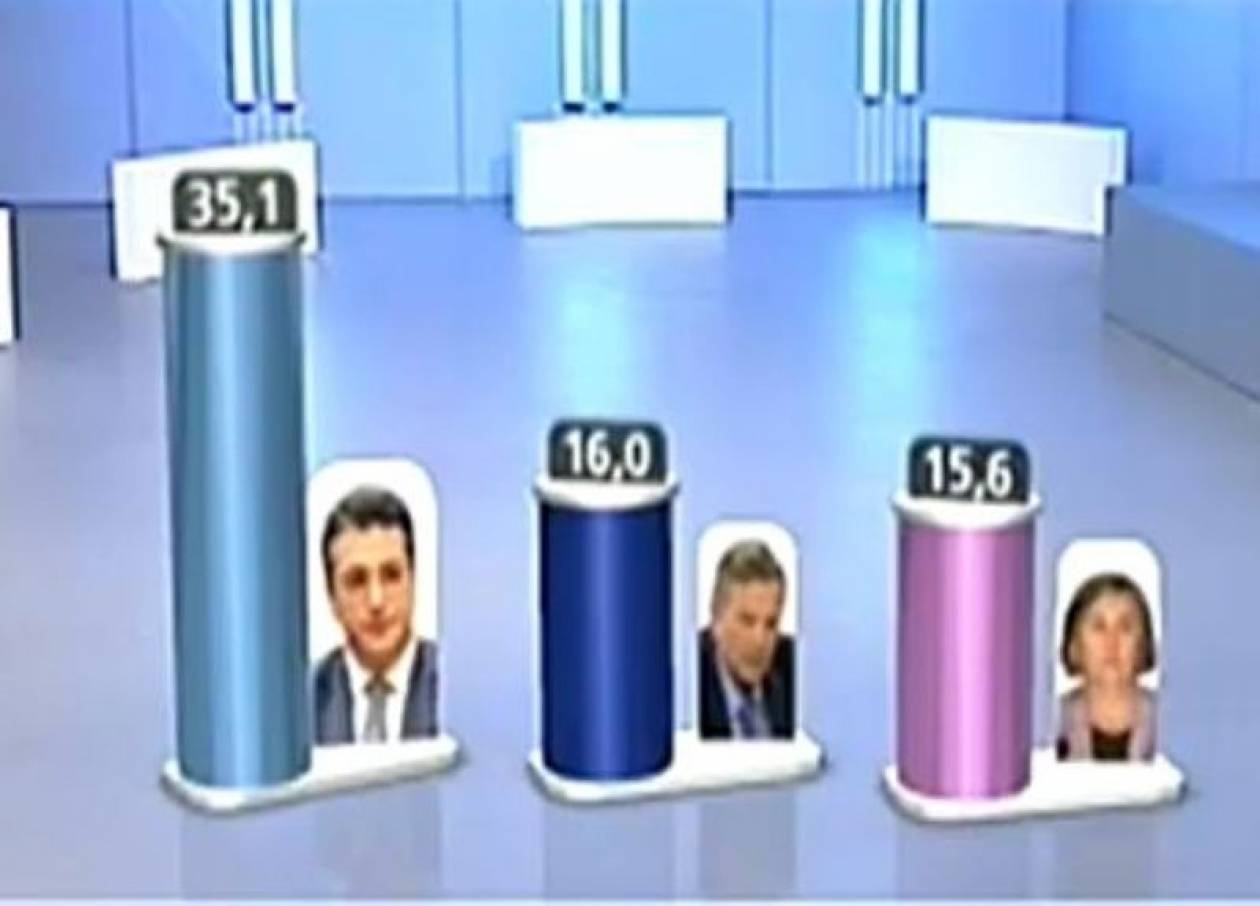 Αποτελέσματα εκλογών 2014: Το exit poll για την Περιφέρεια Κεντρικής Μακεδονίας