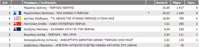 Εκλογές 2014: Τα αποτελέσματα στον δήμο Πειραιά στο 5,06%