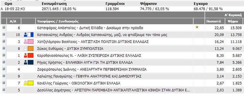 Εκλογές 2014: Τα αποτελέσματα στην Περιφέρεια Δυτικής Ελλάδας στο 18,05%