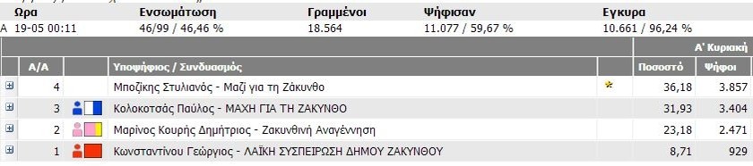 Εκλογές 2014: Τα αποτελέσματα στο Δήμο Ζακύνθου