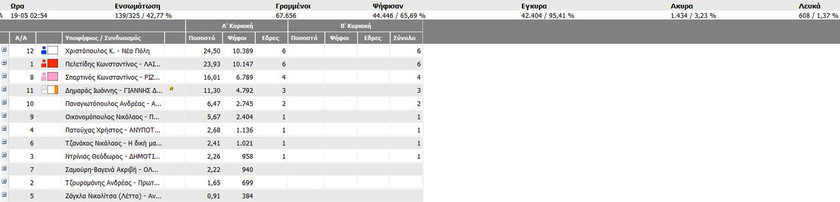 Αποτελέσματα εκλογών 2014: Ντέρμπι στο δήμο Πάτρας στο 42,77%