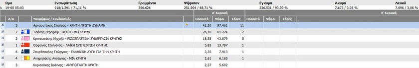 Αποτελέσματα εκλογών 2014: Περιφέρεια Κρήτης στο 71,11%