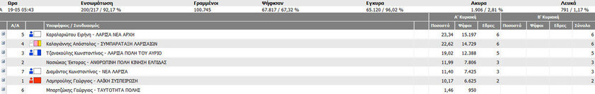 Αποτελέσματα εκλογών 2014: Δήμος Λάρισας στο 92,17%