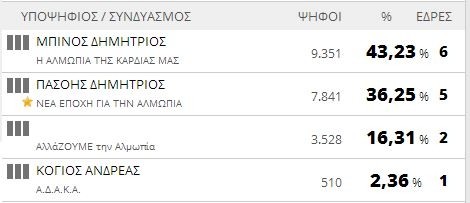 Αποτελέσματα εκλογών 2014: Δήμος Αλμωπίας (τελικό)